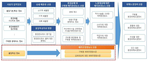 ecetocTRAM 파일의 환경 노출평가 알고리즘