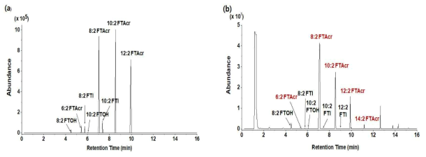 GC에 의한 Perfluoroalkylethyl acrylate 성분분석: (a) 표준시약 및 (b) 시료