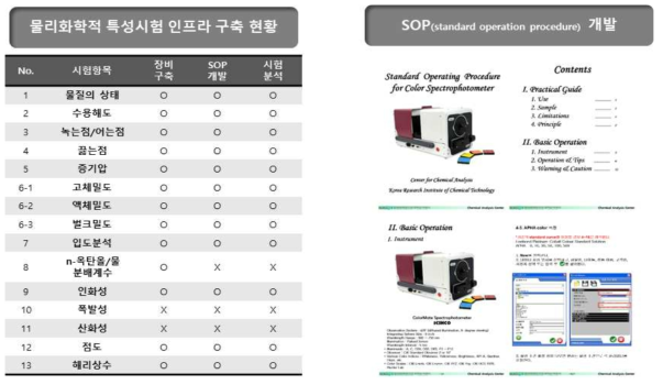 물리화학적 특성시험 인프라 구축 및 SOP 개발 현황