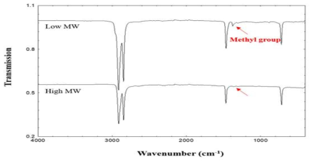 적외선 분광기를 이용한 고분자 말단기 분석법