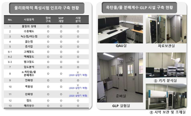 물리화학적 특성시험 인프라 및 옥탄올/물 분배계수 GLP 시설 구축 현황