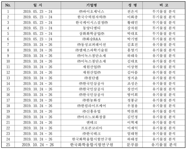 화평법 및 물질확인/동질성분석, 물리화학적특성 시험분석 기초교육 참여자 현황