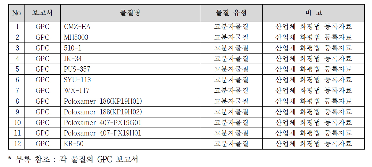 등록 고분자 물질 분자량 확인 프로토콜의 실제 적용 리스트