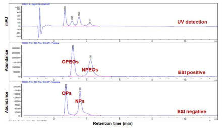 옥틸페놀류 및 노닐페놀류의 LC/UV/ESI-MS 크로마토그램
