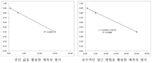 Linear regression 방법을 적용한 노출보정계수의 예측성 평가(함량)