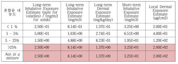 혼합물내 농도를 변화시켜 가며 확인한 작업자 노출평가 툴 구동 결과