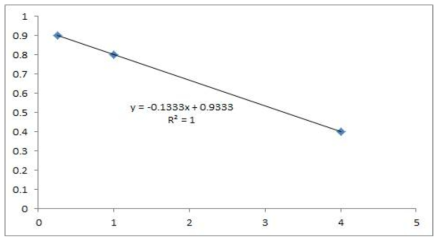 Linear regression 방법을 적용한 노출보정계수의 예측성 평가(노출시간)