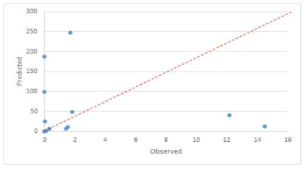 급성 흡입 노출 측정값 및 예측값 비교