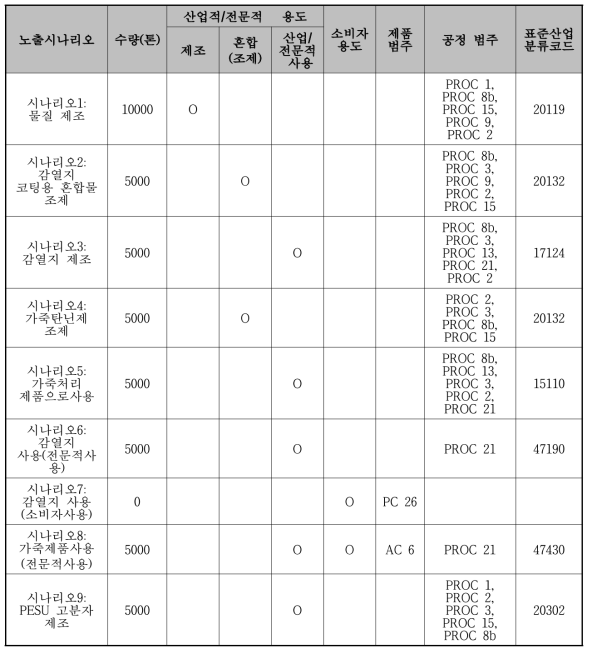 Bisphenol-S의 노출시나리오 개요