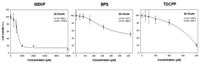 GH3 세포주의 MEHP, BPS, TDCPP의 농도별 생존율 반응곡선