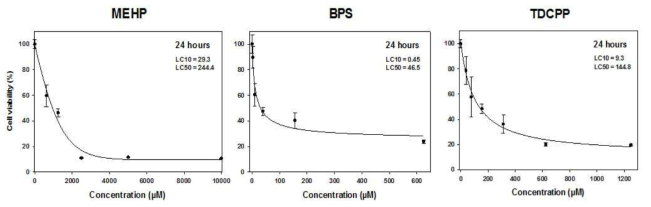 H295R 세포주의 MEHP, BPS, TDCPP의 농도별 생존율 반응곡선