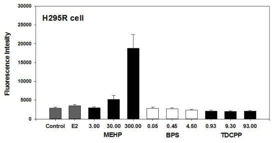 H295R 세포내 각 물질별 활성산소율
