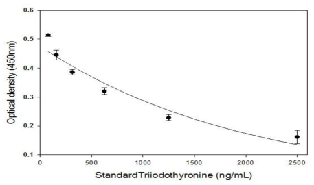 Triiodothyronine의 표준반응곡선