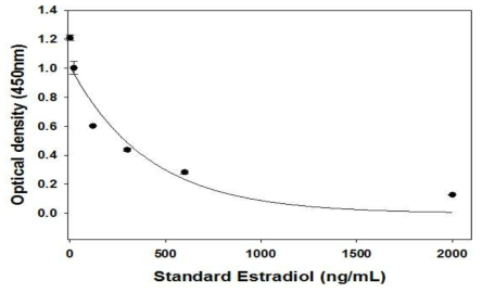 Estradiol의 표준반응곡선