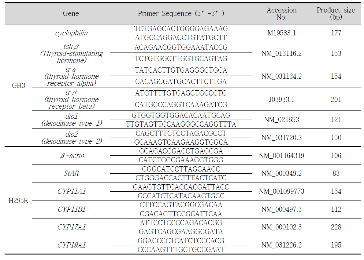 GH3 세포와 H295R 세포의 RT-PCR을 위한 primer 시퀀스