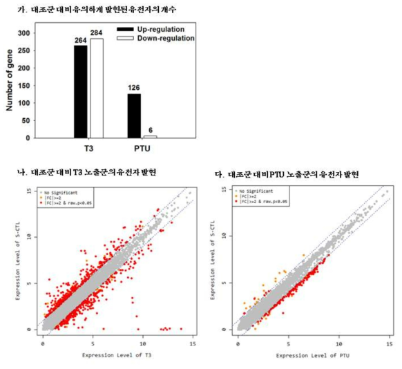 DEG 분석에 따른 T3와 PTU 노출군에서 특이적으로 발현된 유전자 (2배 이상/이하 발현 차이 및 p<0.05)