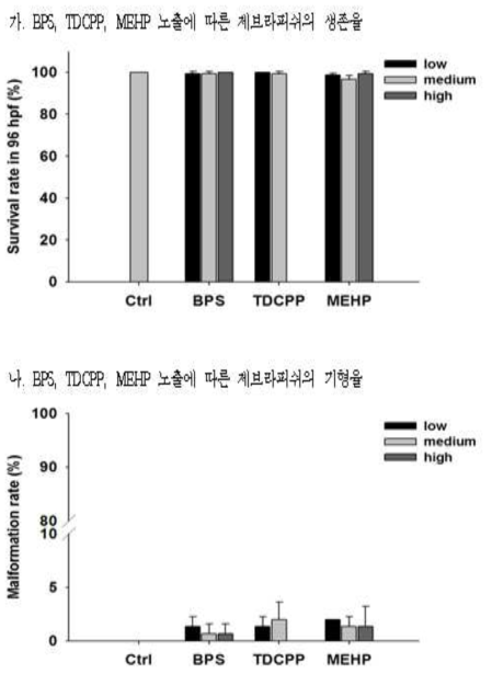 BPS, TDCPP, MEHP 노출에 따른 제브라피쉬의 생존율 및 기형율 (가. 생존율. 나. 기형율)