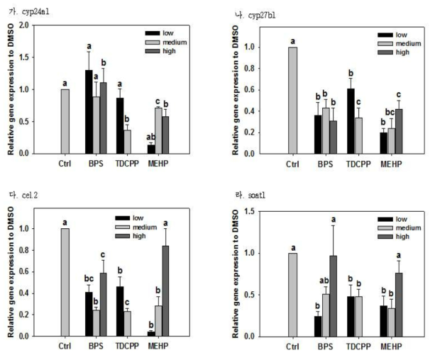 BPS, TDCPP, MEHP에 노출된 제브라피쉬에서의 Steroid biosynthesis와 관련된 유전자의 발현