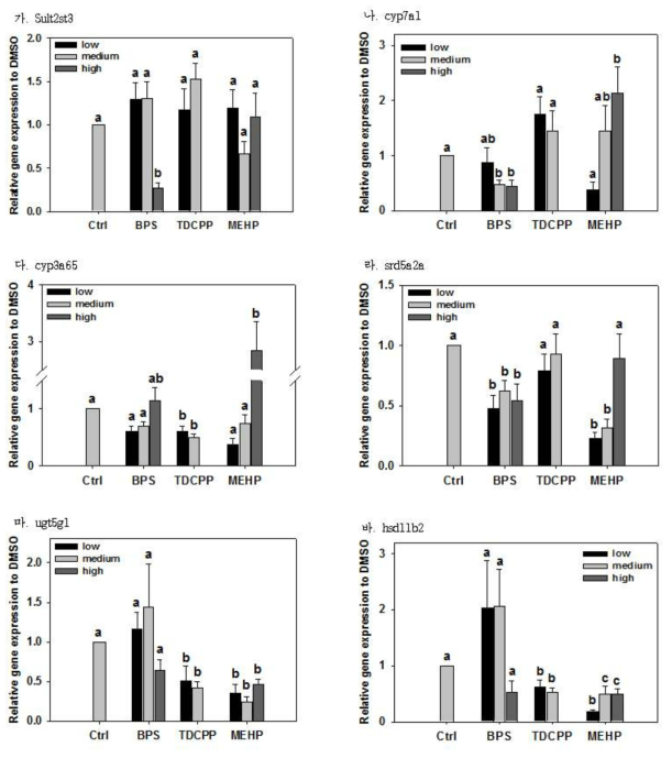 BPS, TDCPP, MEHP에 노출된 제브라피쉬에서의 Steroid hormone biosynthesis와 관련된 유전자의 발현