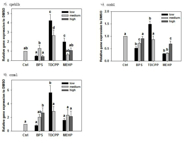 BPS, TDCPP, MEHP에 노출된 제브라피쉬에서의 Progesterone-mediated oocyte maturation와 관련된 유전자의 발현
