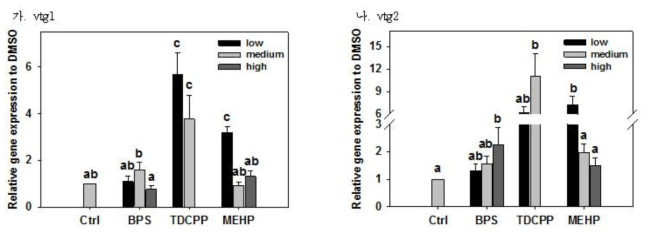 BPS, TDCPP, MEHP에 노출된 제브라피쉬에서의 vtg1과 vtg2 유전자의 발현