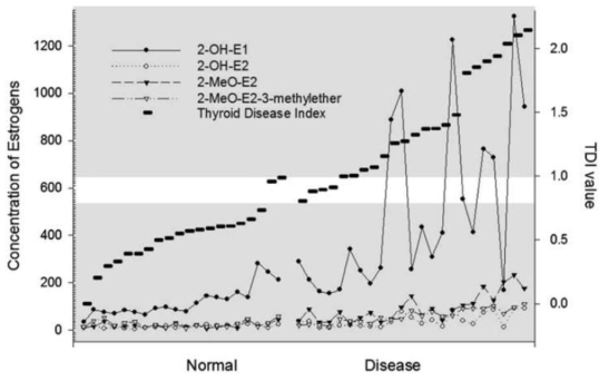 Thyroid 질환 진행에 따른 TDI 수치 변화