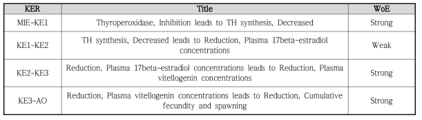 생식독성 AOP 모델 KER 및 WoE