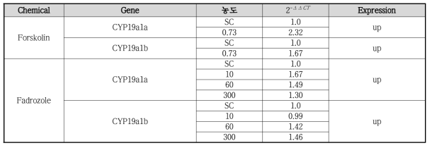 Aromatase induce 및 inhibitor에 노출된 제브라피쉬에서의 CYP19a1a, CYP19a1b 유전자 발현