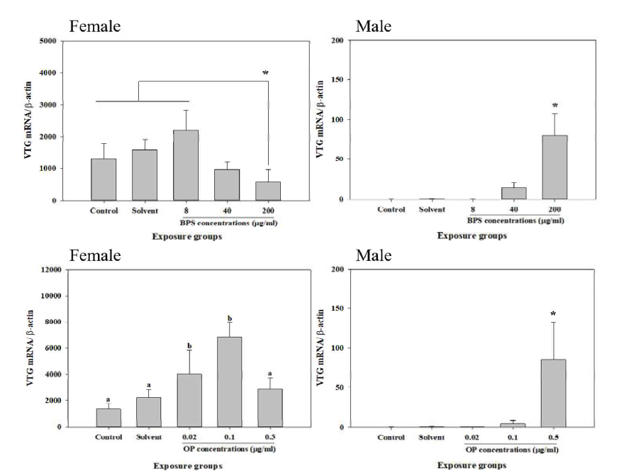 BPS와 OP에 노출된 제브라피쉬 간에서 VTG mRNA 발현