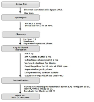Zebra fish 중 BPS대사체의 분석 전처리 방법
