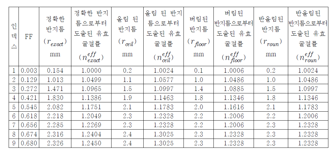 설계된 50 kHz의 작동 주파수에서 2 mm 두께의 알루미늄 기반 메타구조의 정보