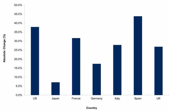 미국, 일본 및 5 개 주요 EU 시장에서 다형성 아교 모세포종의 발생 사례에측, 2013 -33. Dadamonitor Healthcare； Ostrom et al., 2013； IARC, 2014b； National Cancer Institute, 2014； Robert Koch Institute, 2014