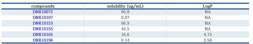 화합물의 혈중 Solubility 측정