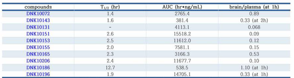 선별된 10개 화합물의 Mouse/Rat PK (뇌 조직 농도 측정 )