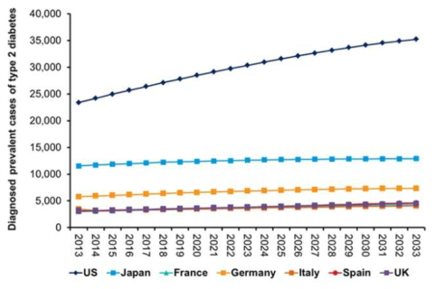 미국, 일본, 유럽 주요 5개국에서의 제2형 당뇨병 환자의 증가추세 (2013년~2033년, 단위:천명) 출처: Datamonitor Healthcare; Heidemann et al., 2009; Ricci et al., 2010; CDC, 2013; Health and Social Care Information Centre, 2013a; Istituto Nazionale di Statistica, 2013; Ministerio de Sanidad Servicios Sociales e Igualdad, 2013; Ministry of Health, Labour and Welfare, 2013; United Nations, 2013