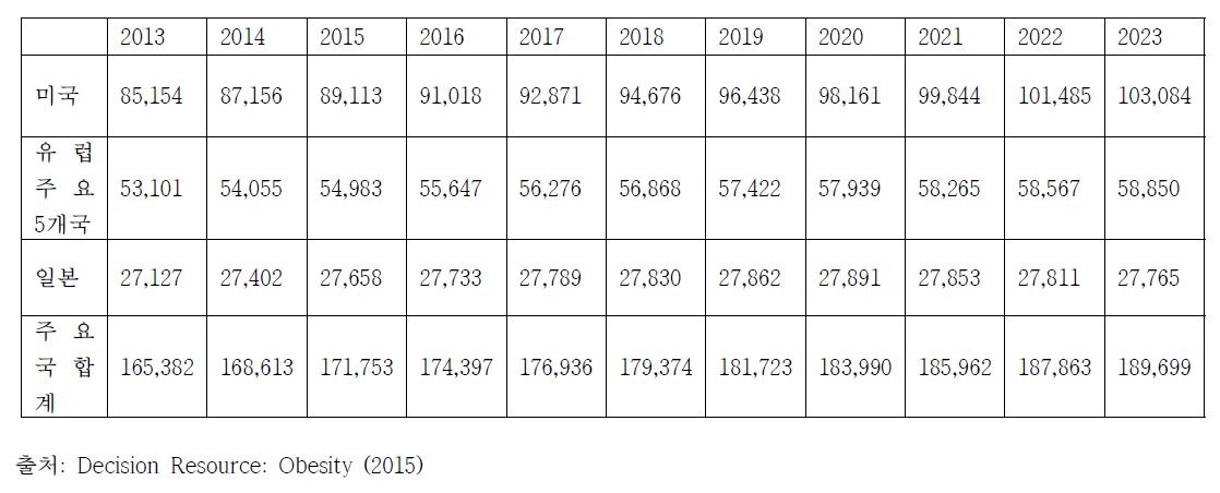 미국, 일본, 유럽 주요 5개국에서의 비만 환자 증가추세 (2013~2023년, 단위: 천명)