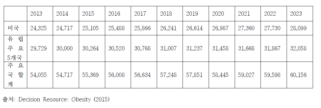 미국과 유럽 주요 5개국에서의 과체중 인구 증가추세 (2013~2023년, 단위: 천명)