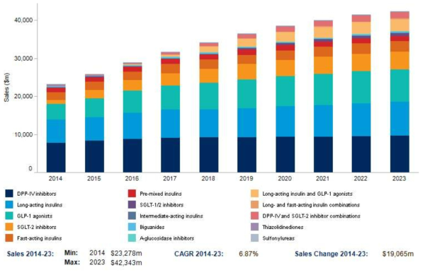 2014~2023년 제2형 당뇨병 치료제의 class 별 시장 추이 (단위: 백만달러) (출처: Datamonitor Healthcare: Diabetes Type 2 Forecast (2015))