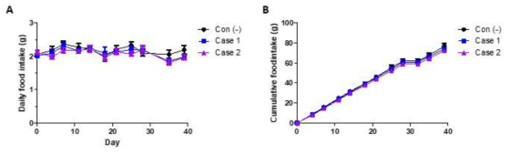 약물 투여에 따른 식이섭취량 변화 A, 1일 식이섭취량 변화. B, 누적 식이섭취량 변화