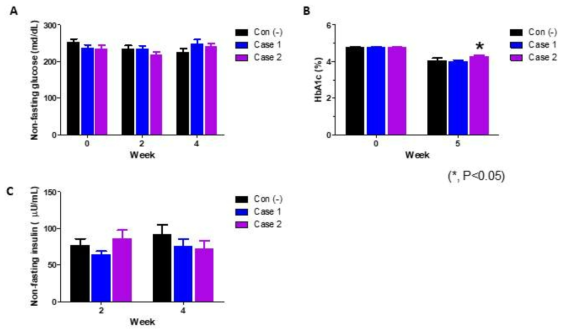 약물 투여에 따른 혈당, 당화혈색소, 인슐린 변화 A, 혈당 (비공복). B, 당화혈색소. C, 인슐린 (비공복)