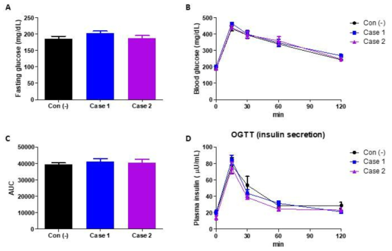 약물 투여에 따른 내당능 변화 A, OGTT시 공복혈당치. B, OGTT시 혈당 변화. C, AUC of OGTT. D, OGTT시 인슐린 분비량 변화