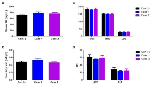 혈중 지방 프로파일 및 간 독성 변화 A, 혈중 중성지방량. B, 혈중 콜레스테롤량. C, 혈중 유리지방산량. D, 간독성지표