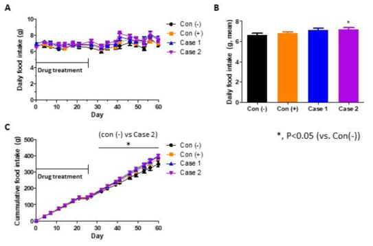 약물 투여에 따른 식이섭취량 변화 A, 1일 식이섭취량 변화. B, 평균 1일 식이섭취량. C, 누적 식이섭취량 변화