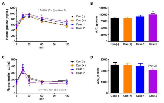 약물 투여에 따른 내당능 변화 (4주차) A, OGTT 동안 혈당 변화. B, OGTT 동안 혈당 변화 (AUC). C, OGTT 동안 인슐린 분비량 변화. D, OGTT 동안 인슐린 변화 (AUC)