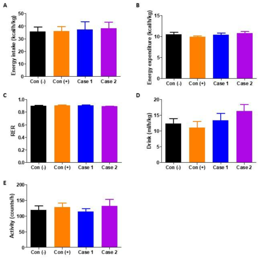 약물 투여에 따른 에너지 밸런스 변화 A, 에너지 섭취량. B, 에너지 소비량. C, 호흡상수 (RER). D, 음수량. E, 활동량