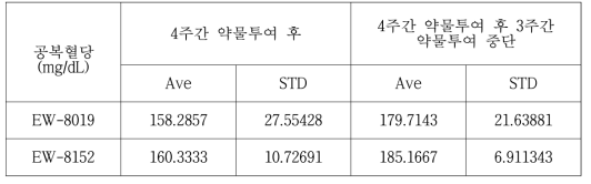 약물투여 중단 이후의 공복혈당 변화