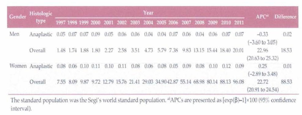 Age-standardization incidence rates per 100,000 population and annual percent change(APC) of thyroid cancer according to histologic type sex in Korea. 1997-2011
