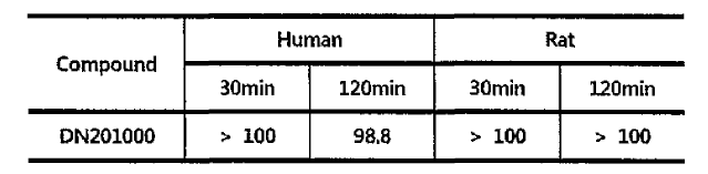 BH-NDTC 화합물의 plasma stability (% remaining)