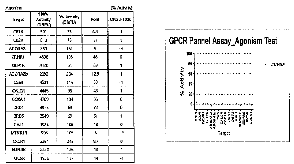 BH-NDTC 화합물의 GPCR screening 결과