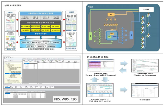 프로젝트 일정/원가연계 계획 지원 시스템-동시병행 최적화 시스템-협업플랫폼 통합